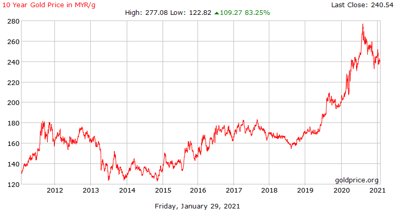 Price of Gold