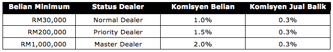 komisyen dealer public gold